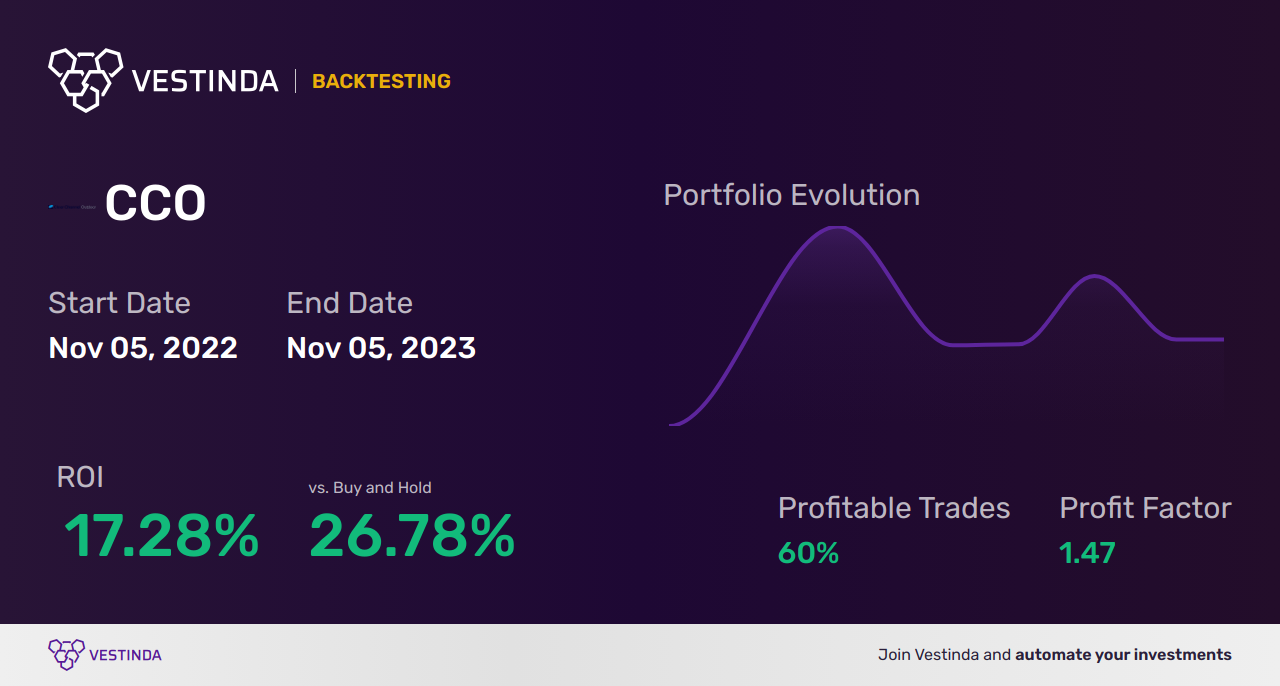 CCO Golden Cross Trading: Maximizing Returns with Clear Channel Outdoor Holdings - Backtesting results