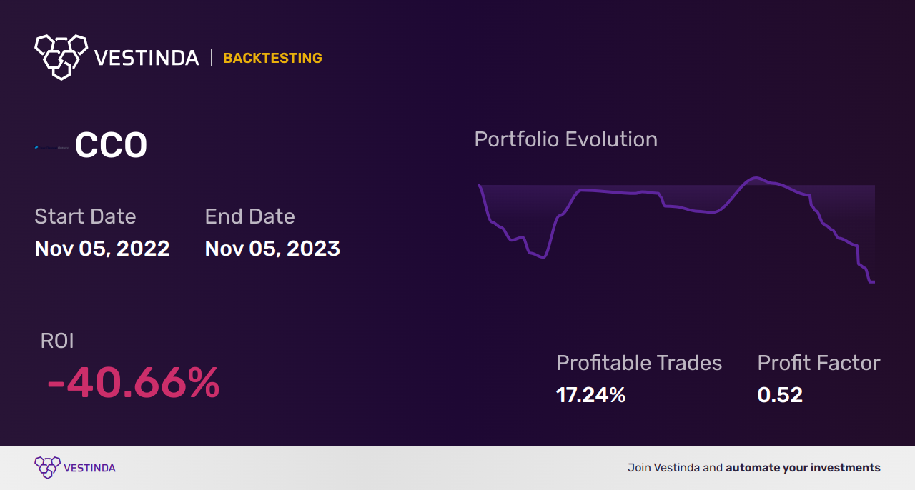 CCO Backtesting: Analyzing Clear Channel Outdoor Holdings' Performance - Backtesting results