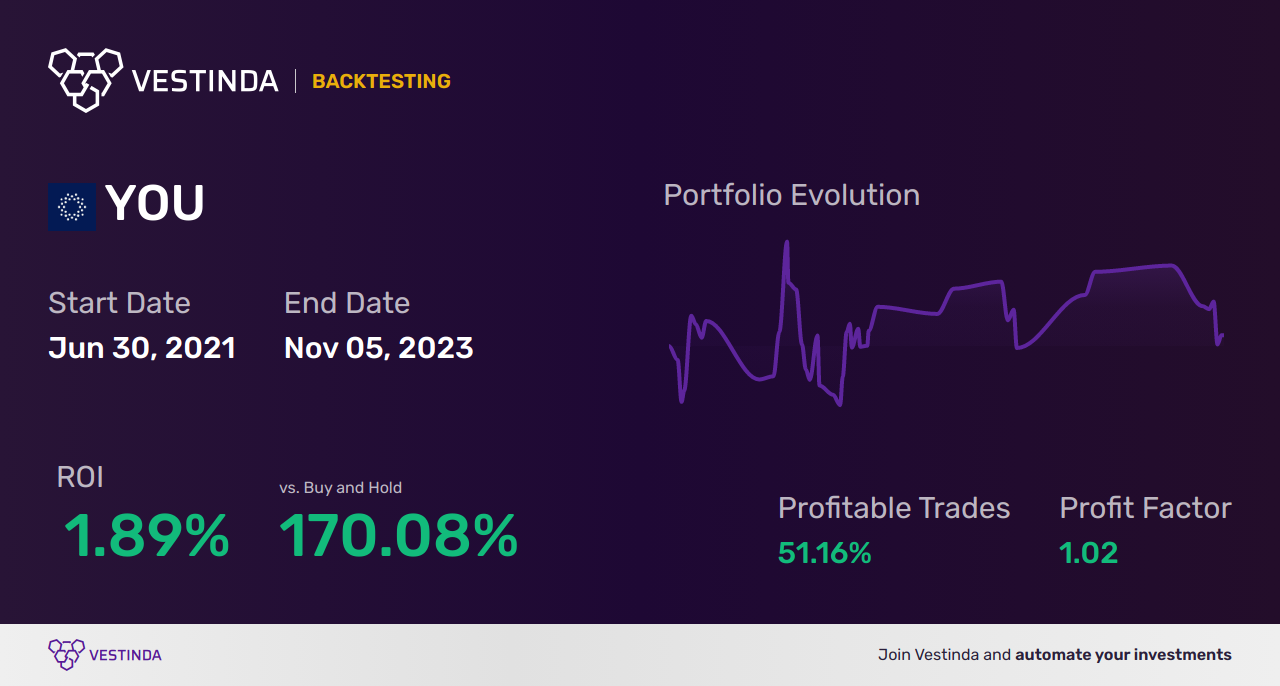 YOU Golden Cross Trading: Unlocking Clear Secure Inc's Potential - Backtesting results