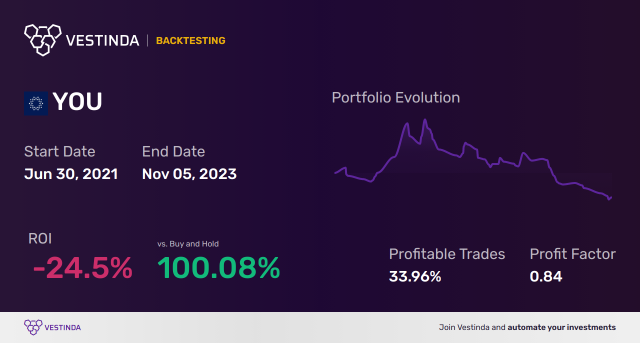 YOU (About You Holding Se) Trading Strategies: Expert Tips for Success - Backtesting results