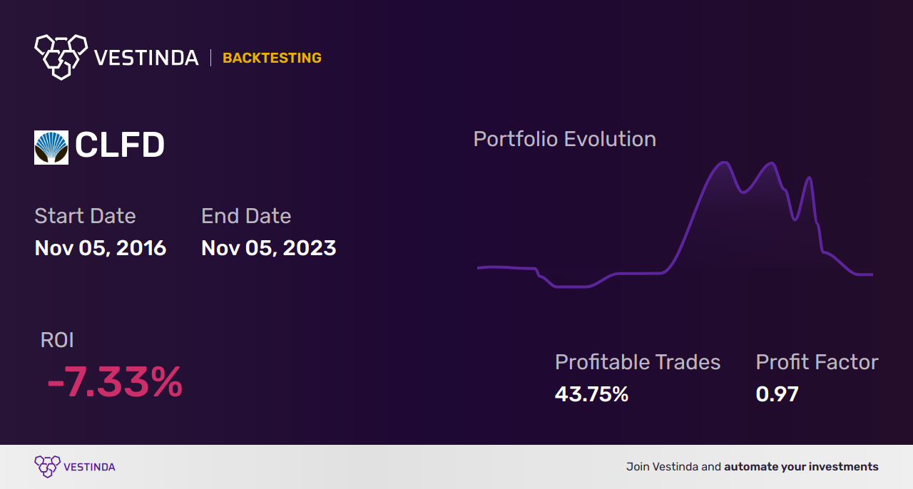 CLFD Backtesting: Unveiling Clearfield Inc.'s Performance History - Backtesting results