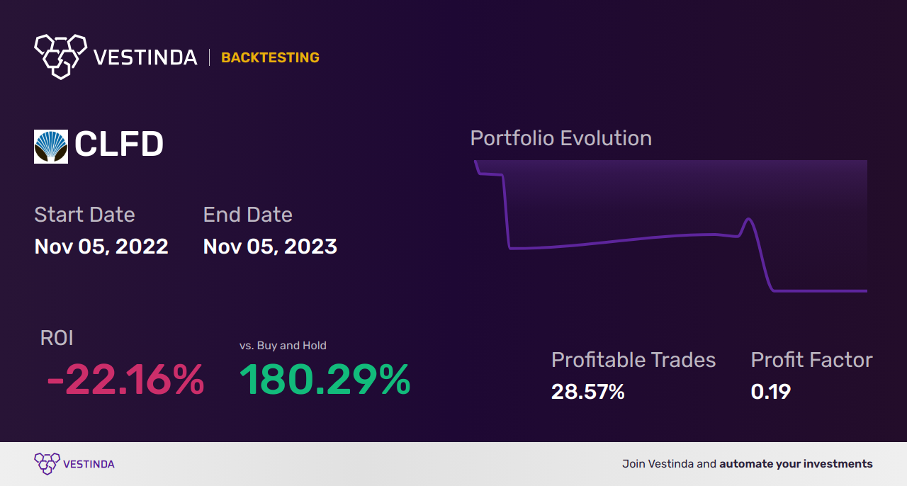CLFD Golden Cross Trading: Clearfield Inc. Sparks Profit - Backtesting results