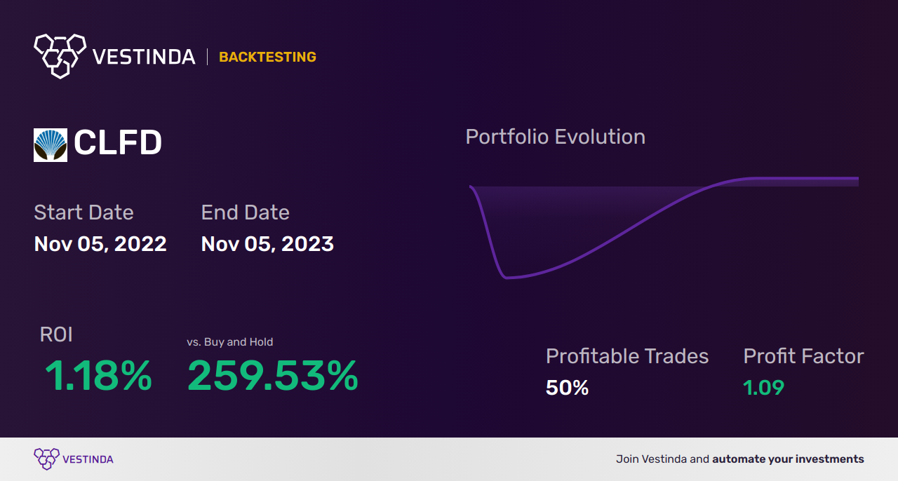 CLFD Golden Cross Trading: Clearfield Inc. Sparks Profit - Backtesting results