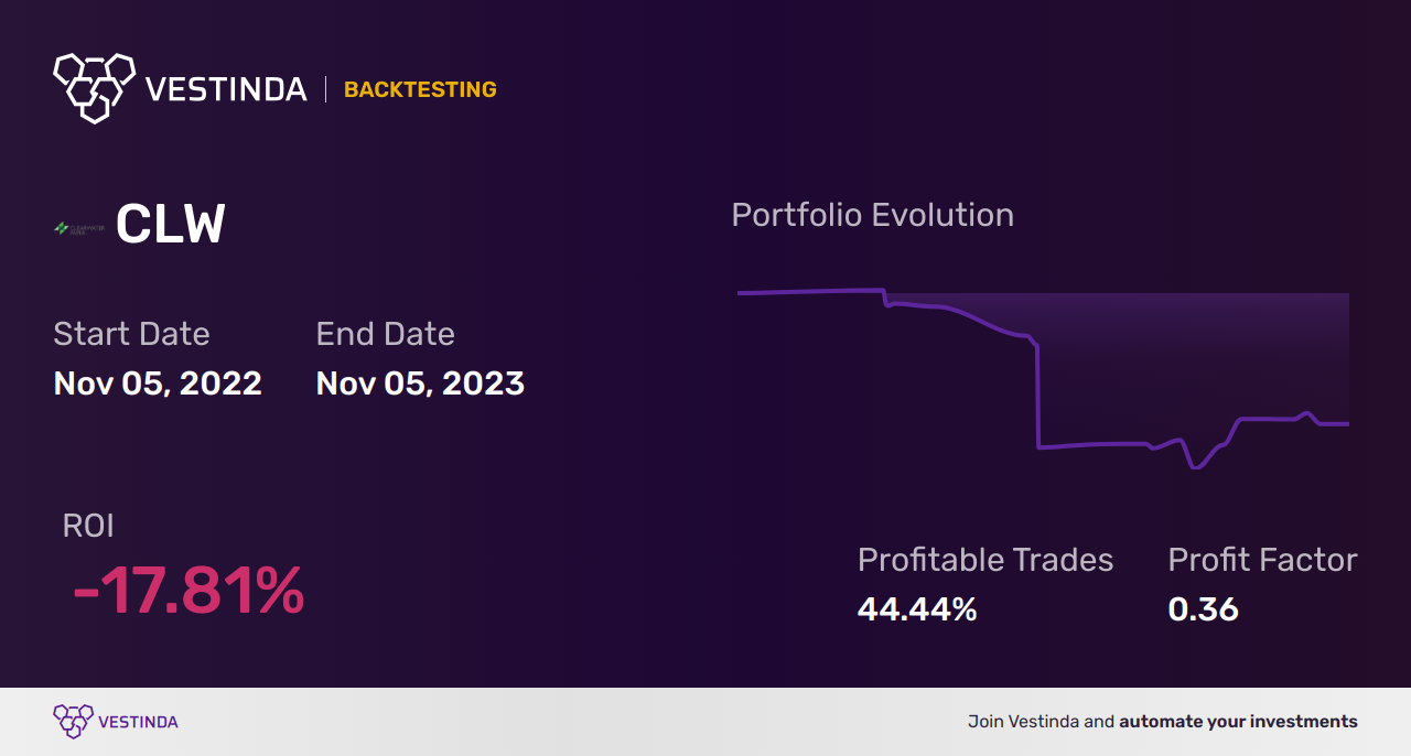 CLW Golden Cross Trading: Maximizing Returns on Clearwater Paper - Backtesting results