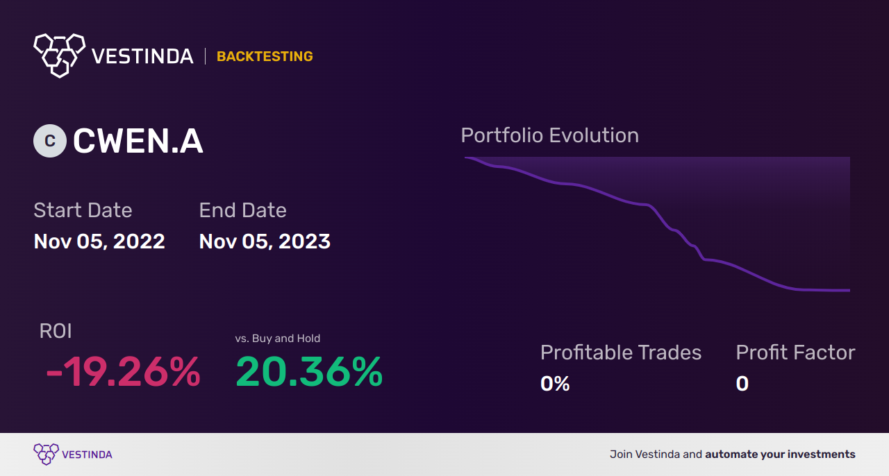 CWEN.A (Clearway Energy) Backtesting: Unveiling High-Quality Investment Insights - Backtesting results