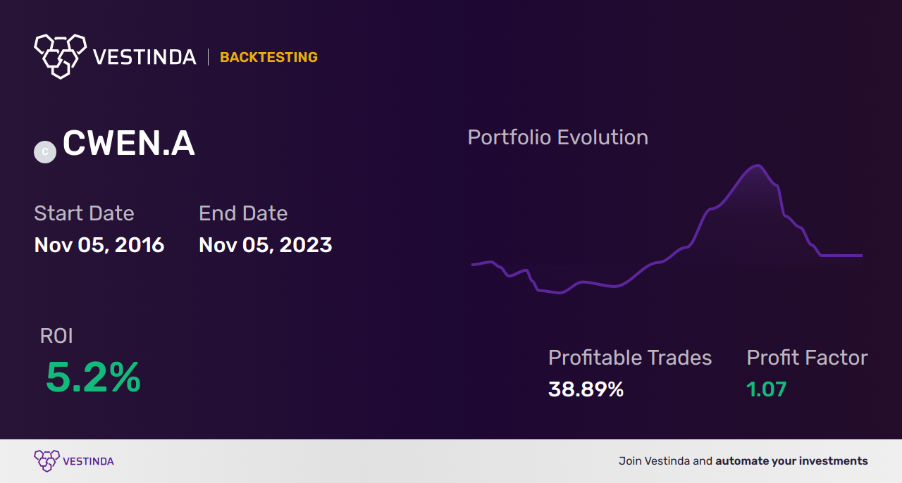 CWEN.A Trading Strategies: Boost Returns with Clearway Energy Inc - Backtesting results