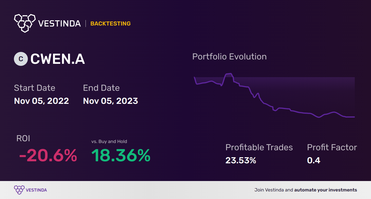 CWEN.A (Clearway Energy) Golden Cross Trading: Profitable Strategy - Backtesting results