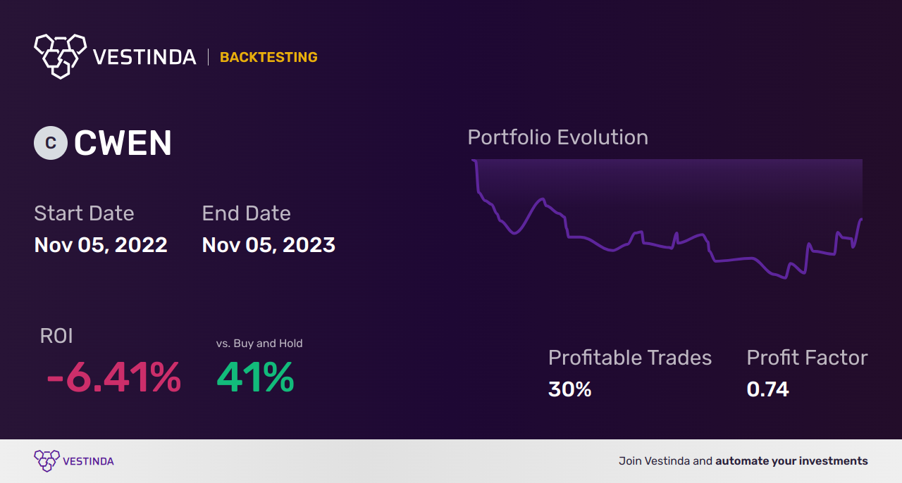 CWEN (Clearway Energy) Golden Cross Trading: A Lucrative Opportunity - Backtesting results