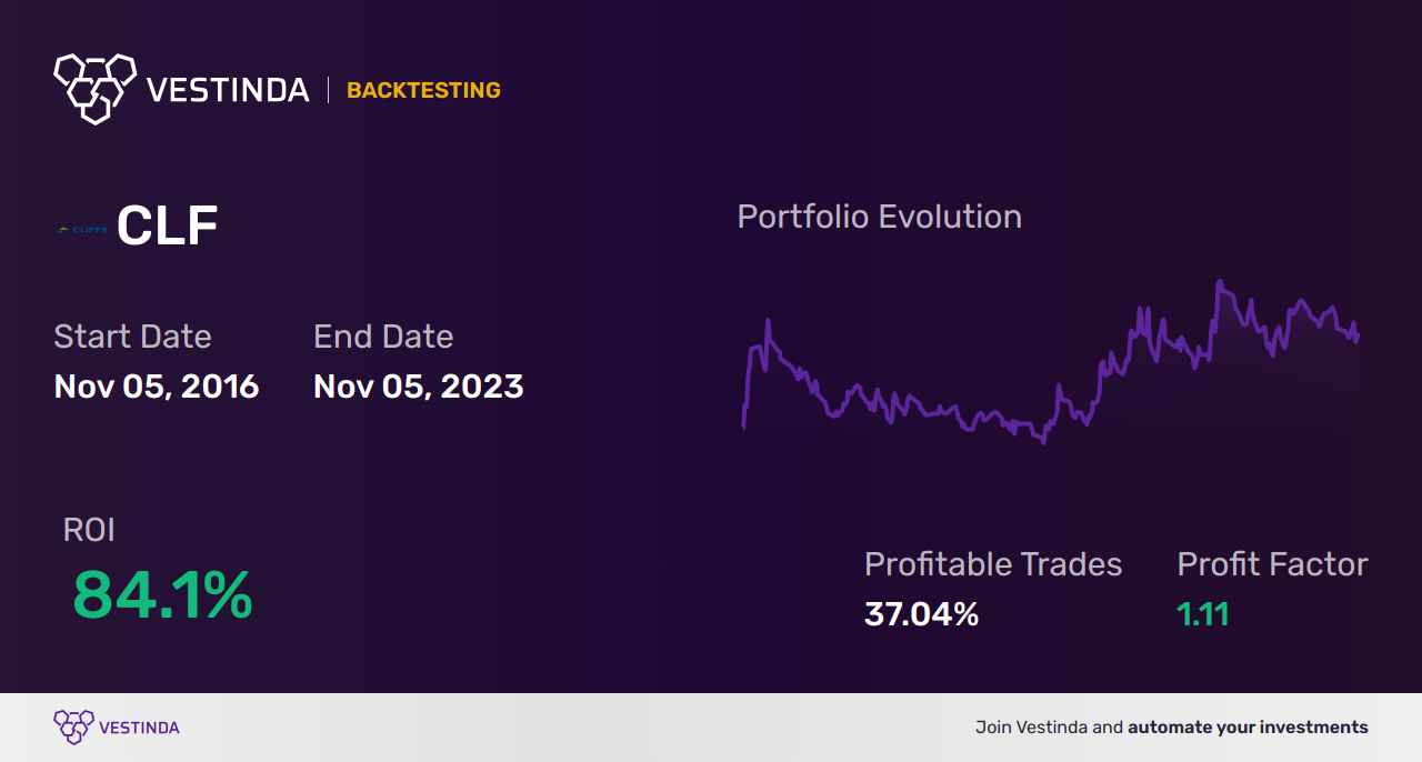 CLF (Cleveland-Cliffs) Backtesting: Unveiling Insights for Traders - Backtesting results