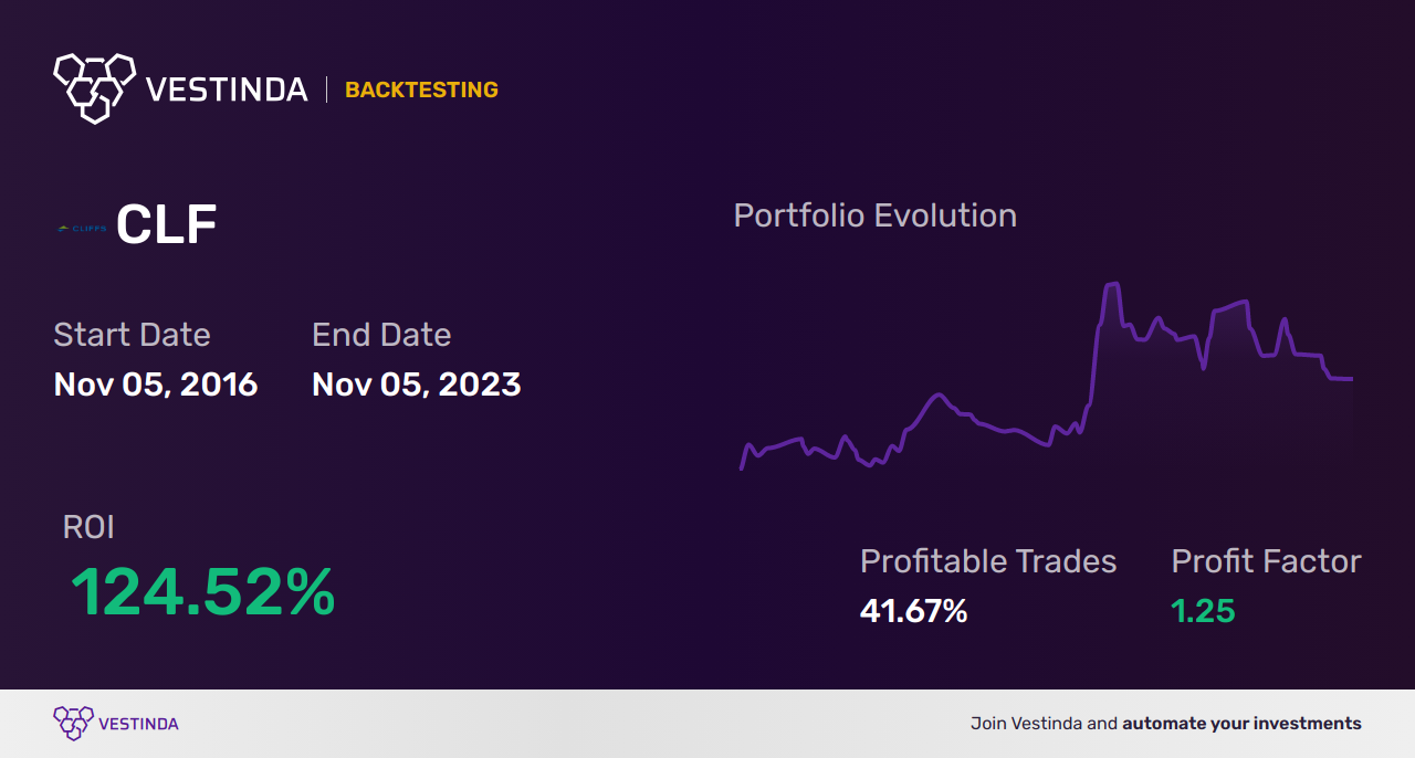 CLF Trading Strategies: Maximizing Cleveland-Cliffs Inc Profits - Backtesting results
