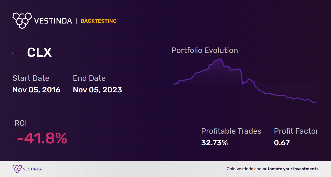 CLX (Clorox) Golden Cross Trading: Maximizing Profit Potential - Backtesting results