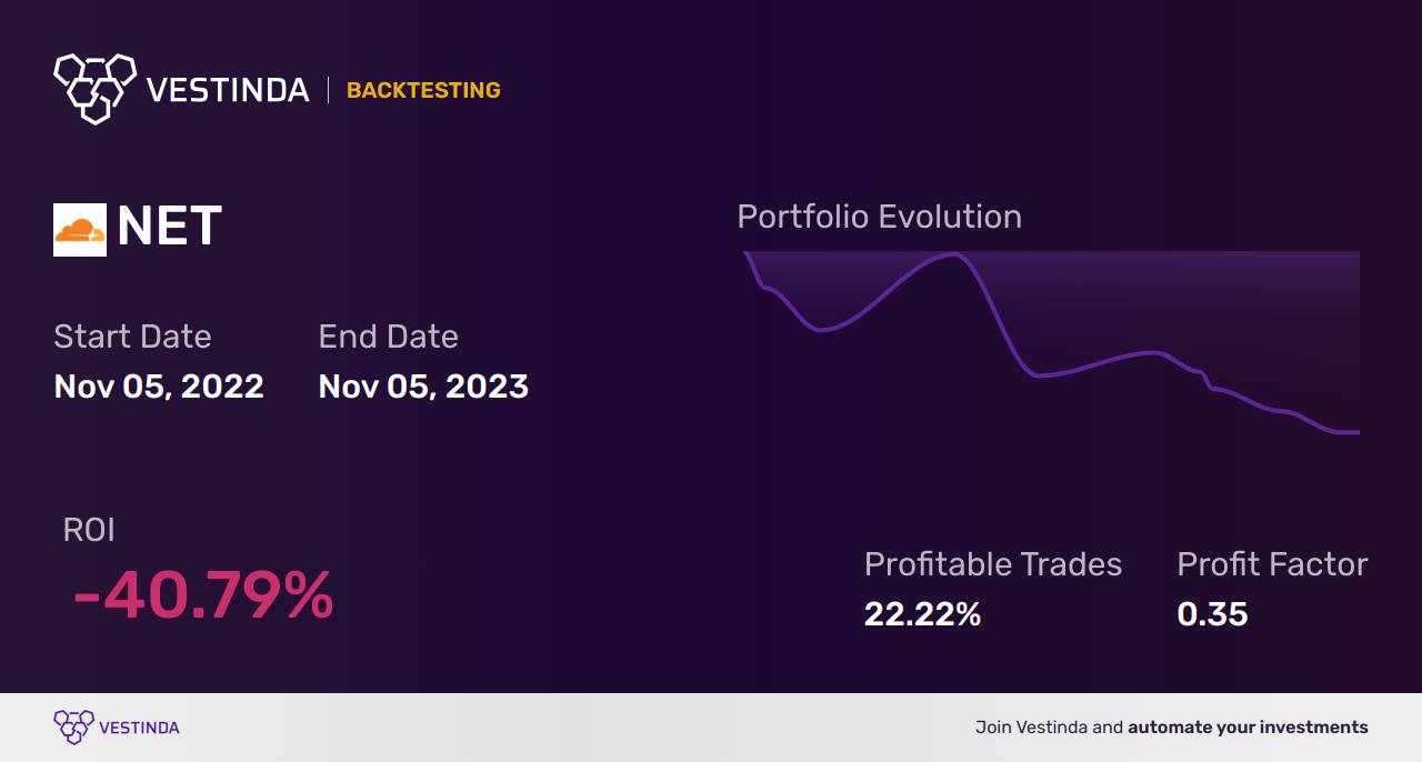 NET (Cloudflare) Golden Cross Trading: A Lucrative Strategy - Backtesting results