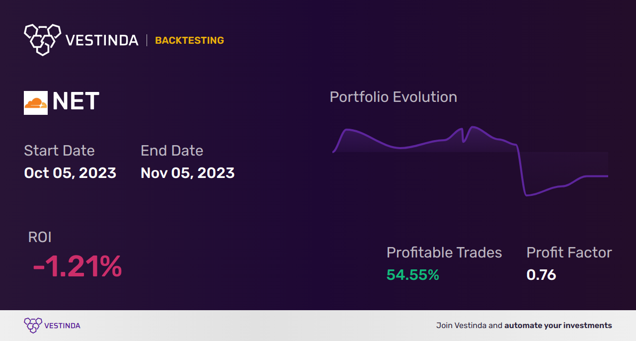 NET (Netcall Plc) Trading Strategies: Effective Tips for Success - Backtesting results
