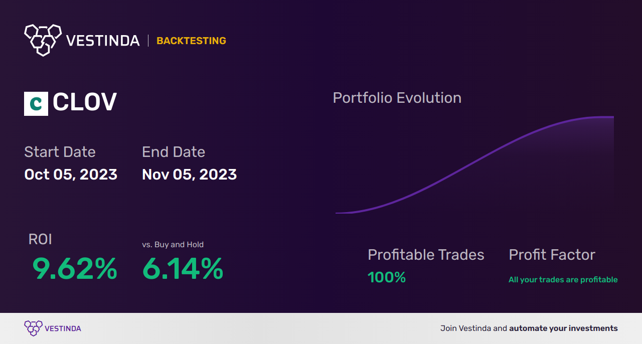 CLOV Golden Cross Trading: Boosting Investments with Clover Health - Backtesting results