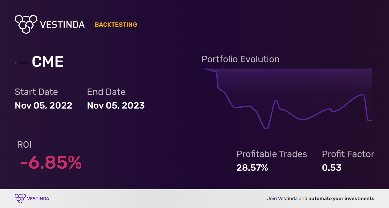 CME (Cme Group) Golden Cross Trading: Profitable Strategies - Backtesting results