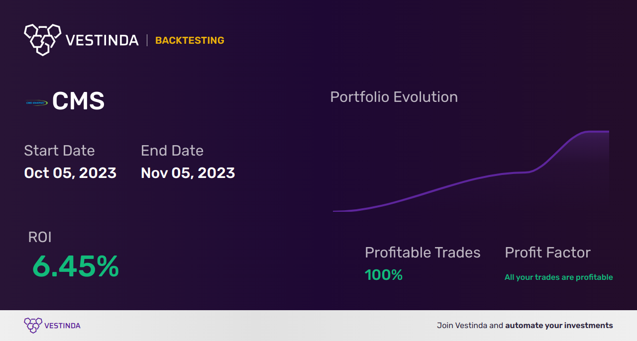 CMS (Cms Energy Corp) Backtesting: Unlocking Profit Potential - Backtesting results