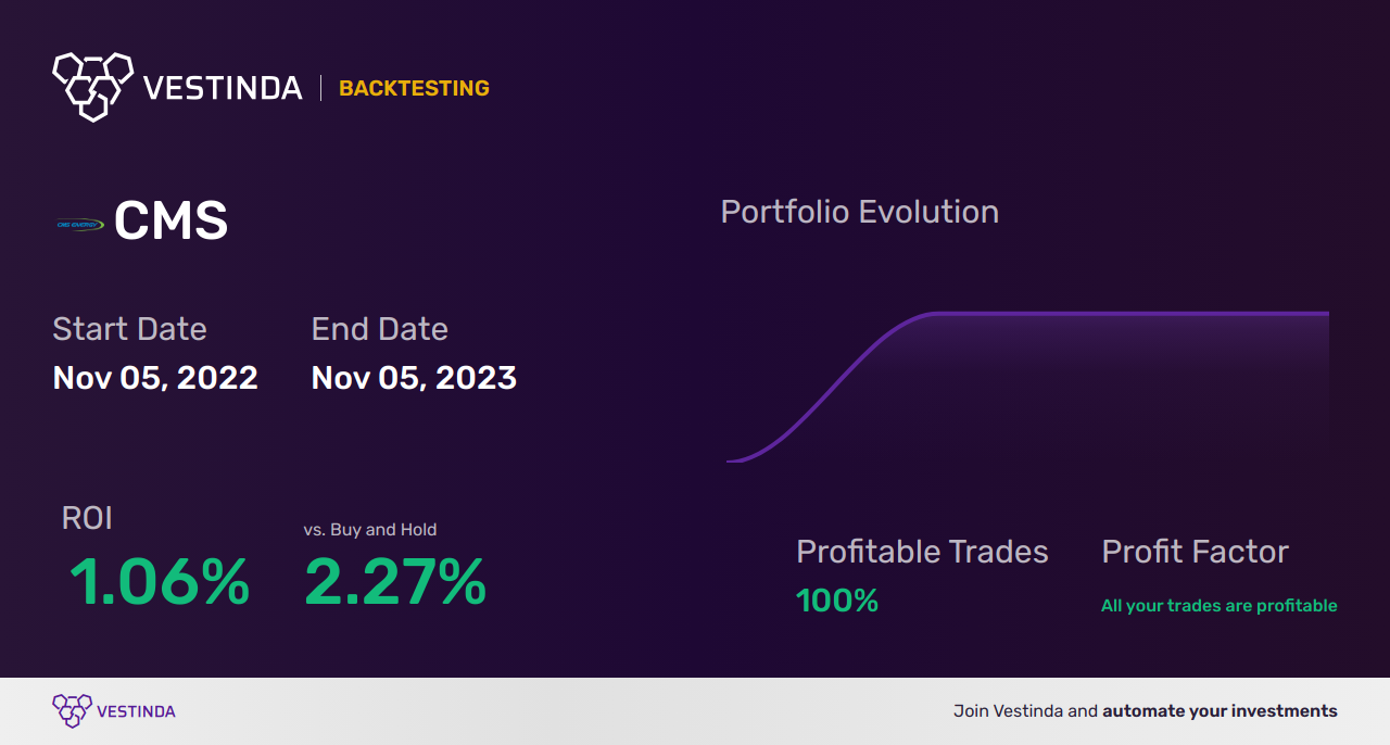 CMS (Commercial Metals Company) Trading Strategies: Boost Your Profits - Backtesting results