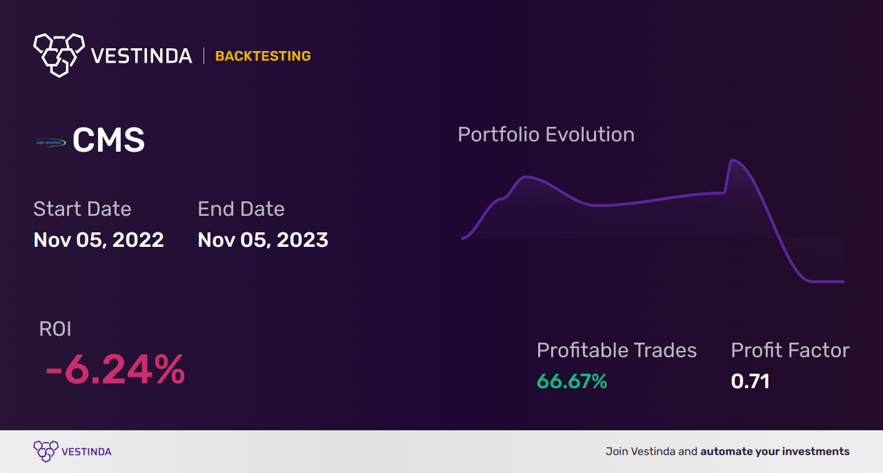 CMS (Cms Energy Corp) Golden Cross Trading: Strategies and Insights - Backtesting results