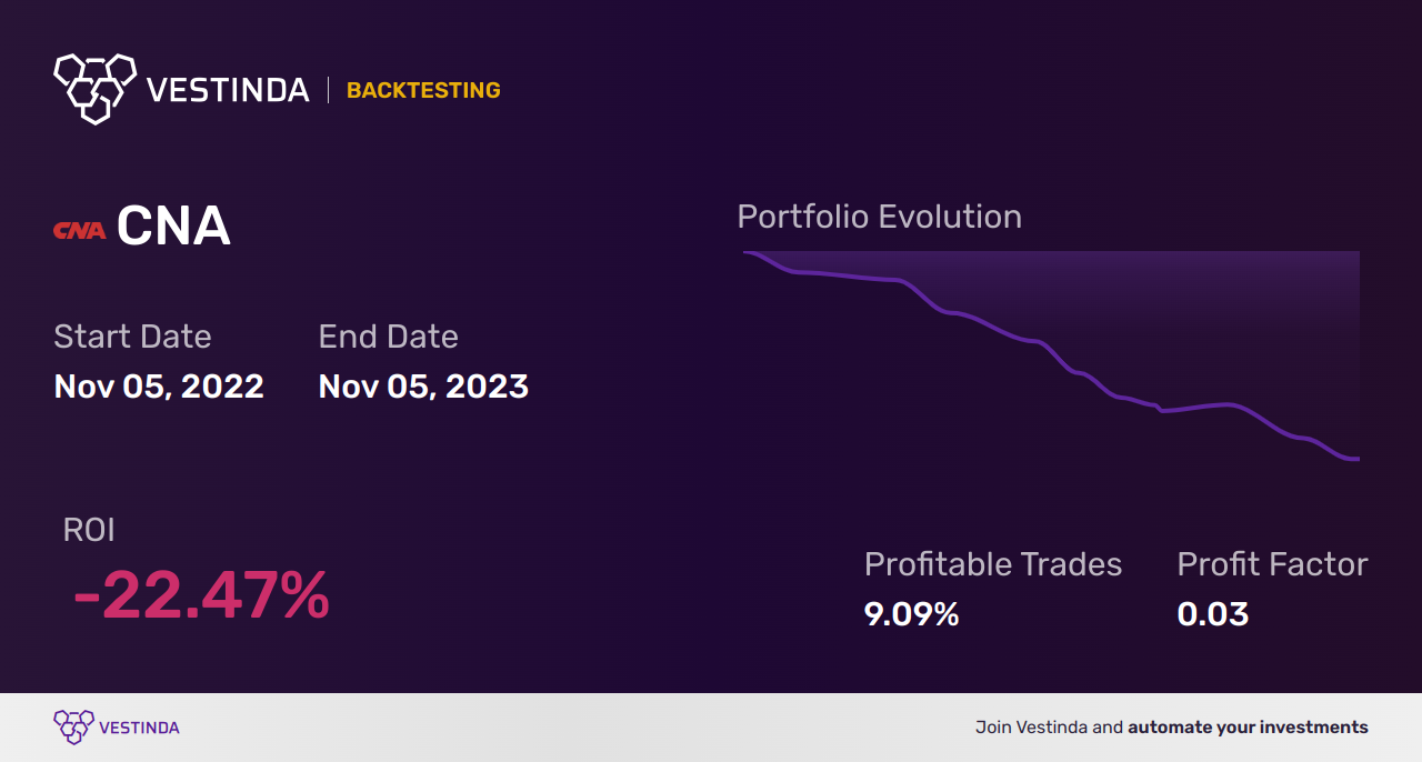 CNA (Cna Financial Corp) Backtesting: Unveiling Key Insights - Backtesting results