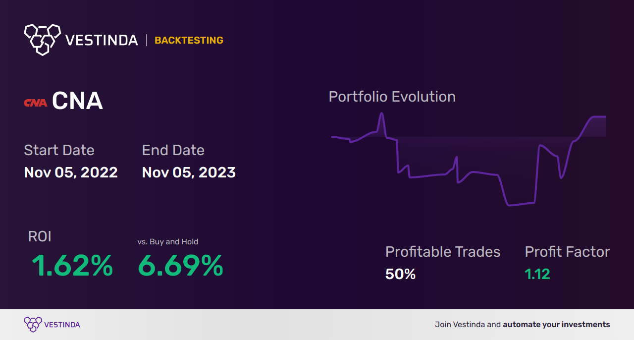CNA (Centrica Plc) Trading Strategies: Essential Tips for Profit - Backtesting results