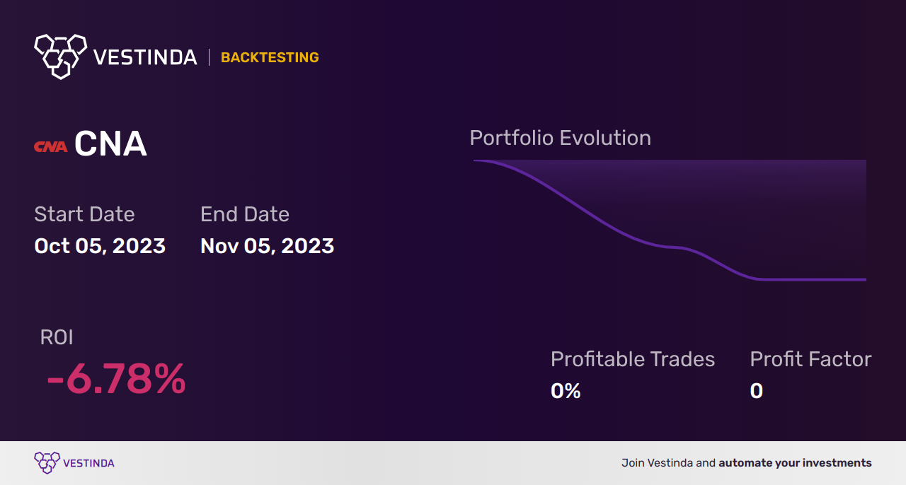 CNA (Cna Financial Corp) Backtesting: Unveiling Key Insights - Backtesting results