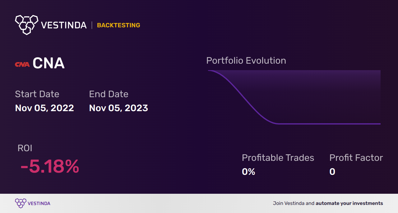 CNA (Cna Financial Corp) Golden Cross Trading: Unlocking Profit Potential - Backtesting results