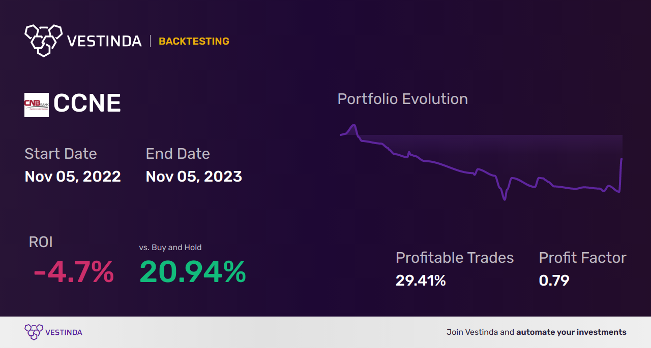 CCNE Trading Strategies: Maximize Profits with CNB Financial Corp-PA - Backtesting results