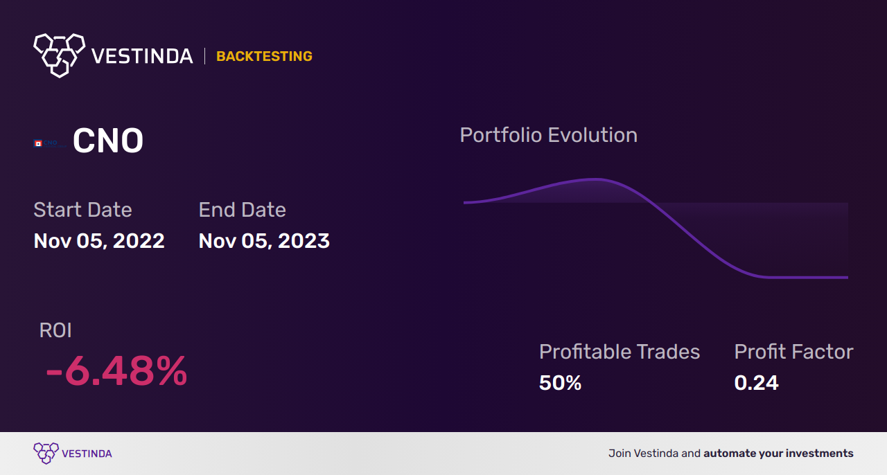 CNO (Cno Financial Group) Golden Cross Trading: Proven Strategies - Backtesting results