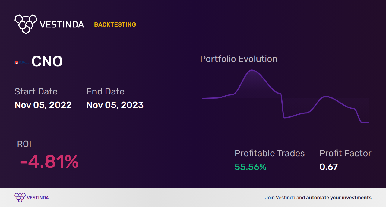 CNO Financial Group Backtesting: Unveiling Performance Insights - Backtesting results