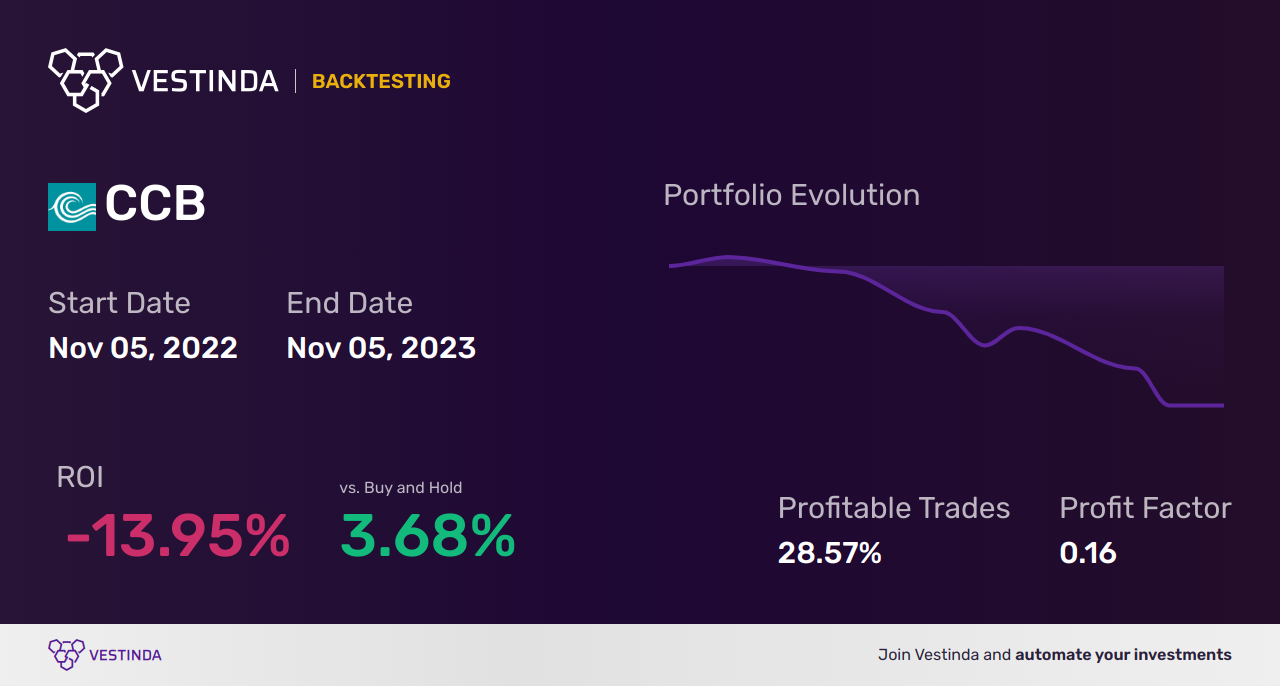 CCB (Coastal Financial) Backtesting: Unveiling Powerful Insights - Backtesting results