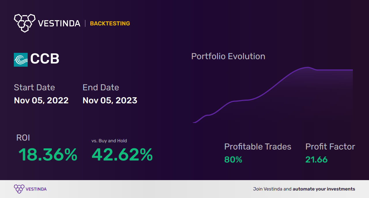 CCB (Coastal Financial) Golden Cross Trading: A Lucrative Strategy - Backtesting results