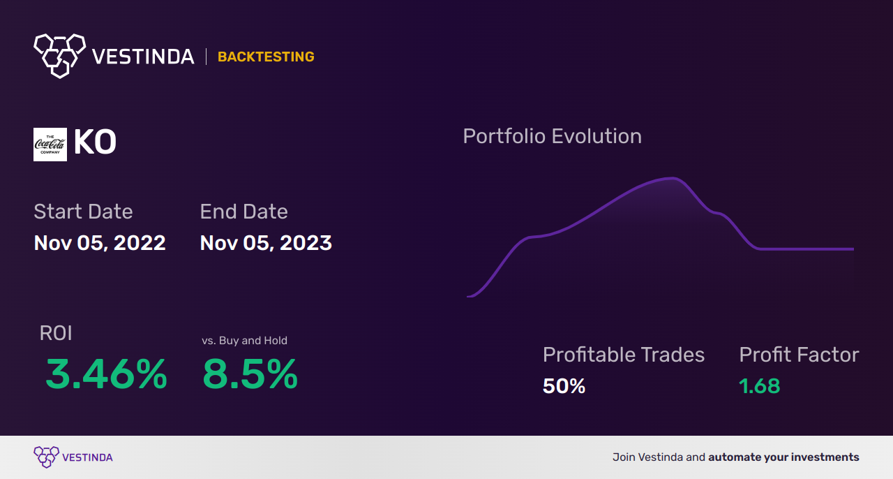 KO Golden Cross Trading: Maximizing Coca-Cola Stock Returns - Backtesting results
