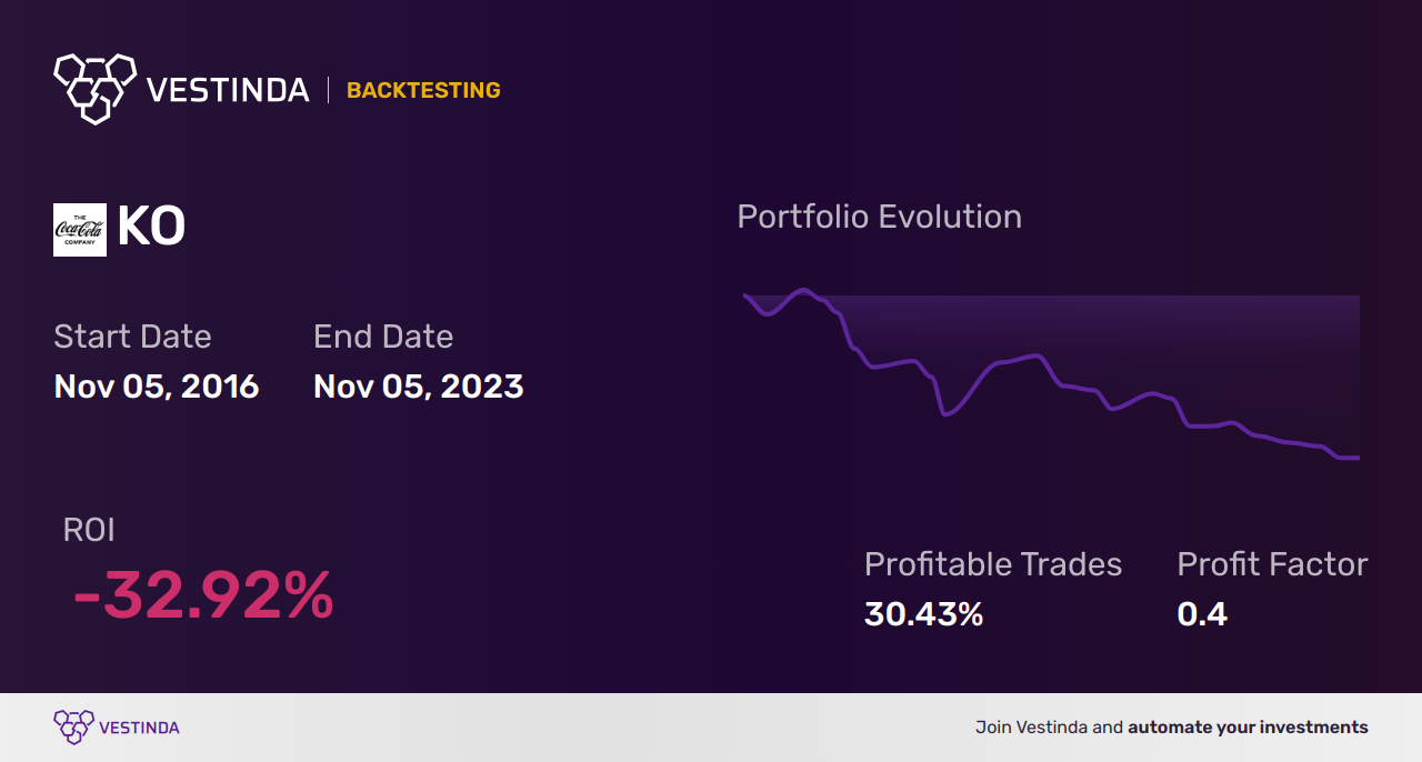 KO Golden Cross Trading: Maximizing Coca-Cola Stock Returns - Backtesting results