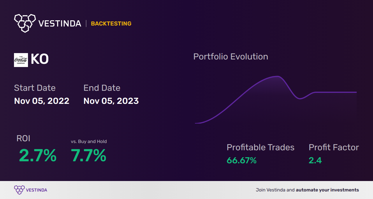 KO (Kiaro Holdings Corp.) Trading Strategies: Mastering Profits - Backtesting results