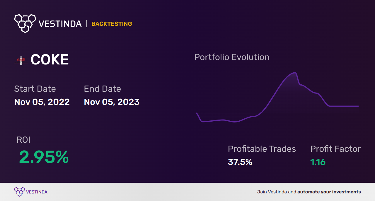 COKE Golden Cross Trading: Unlocking Success in Coca-Cola Consolidated - Backtesting results