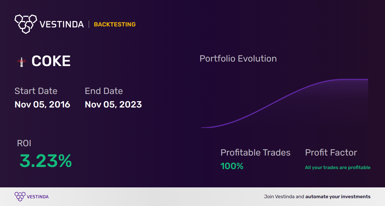 COKE Trading Strategies: Maximize Profits with Coca-Cola Consolidated Inc - Backtesting results