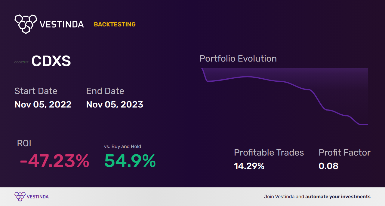CDXS (Codexis) Golden Cross Trading: Unlocking Profit Potential - Backtesting results