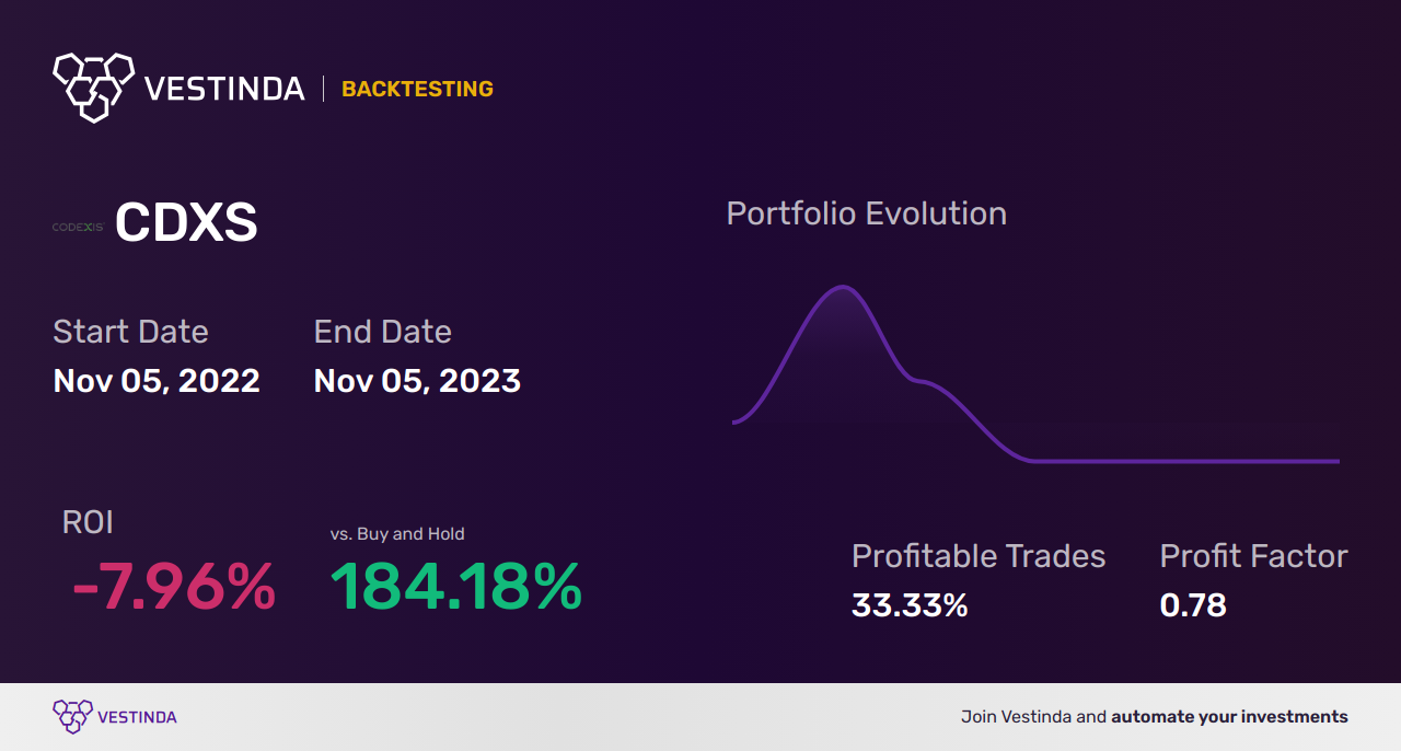 CDXS (Codexis Inc) Trading Strategies: Unlocking Potential Profits - Backtesting results