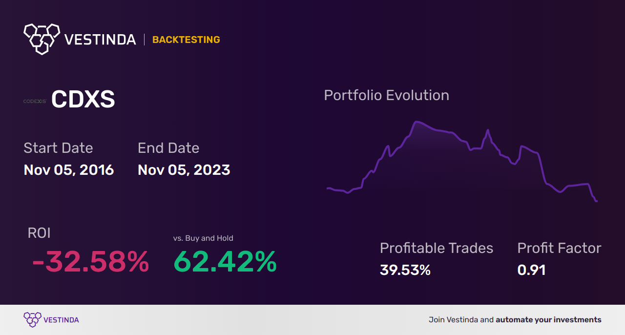 CDXS (Codexis) Backtesting: Uncovering Insights for Investments - Backtesting results