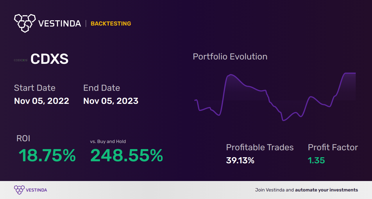 CDXS (Codexis Inc) Trading Strategies: Unlocking Potential Profits - Backtesting results