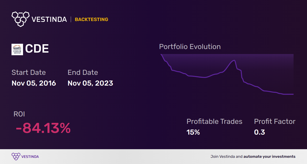 CDE (Coeur Mining Inc) Backtesting: Unveiling Profitable Strategies - Backtesting results