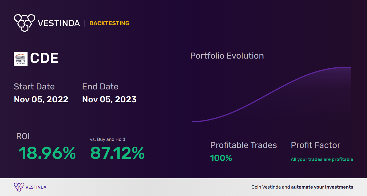 CDE (City Developments Ltd) Trading Strategies: Building Profitable Investments - Backtesting results