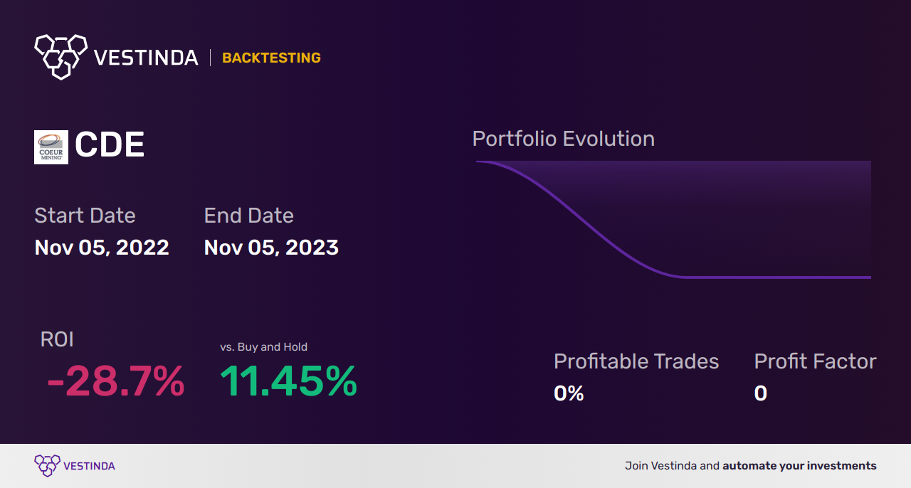 CDE (City Developments Ltd) Trading Strategies: Building Profitable Investments - Backtesting results