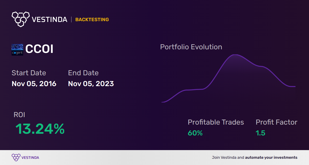 CCOI Trading Strategies: Boost Your Returns with Cogent Communications - Backtesting results
