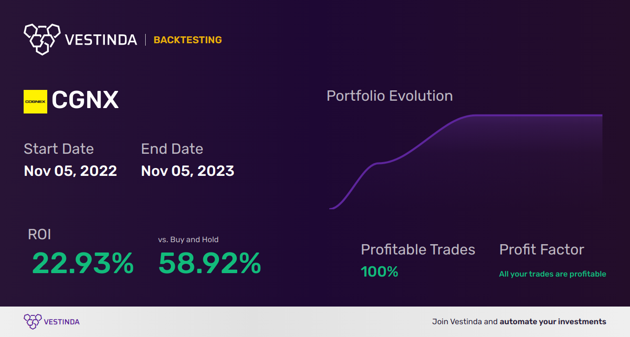 CGNX Trading Strategies: Unlocking Profit Potential with Cognex Corp - Backtesting results