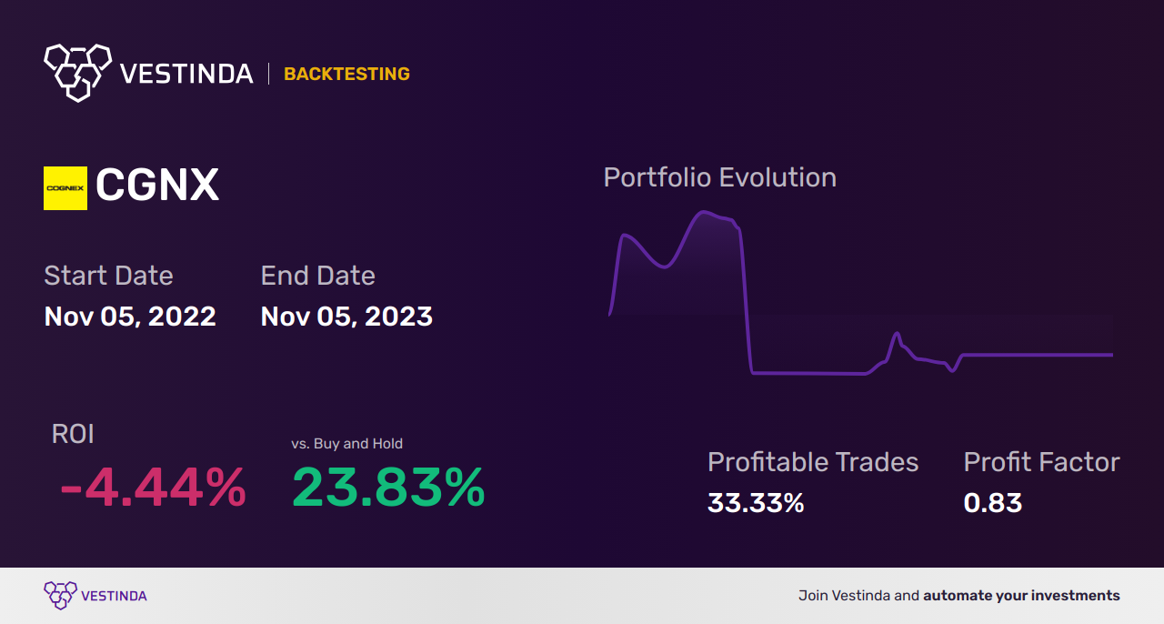 CGNX Trading Strategies: Unlocking Profit Potential with Cognex Corp - Backtesting results