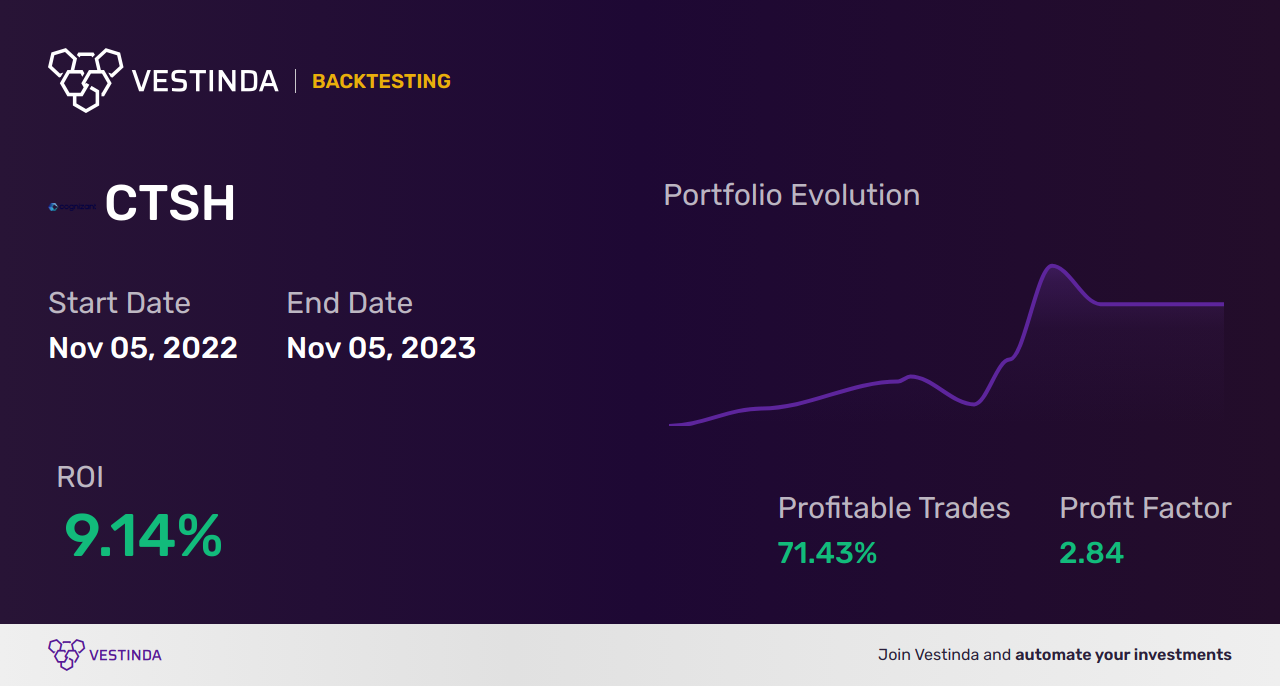 CTSH Trading Strategies: Maximizing Profits with Cognizant Technology Solutions - Backtesting results