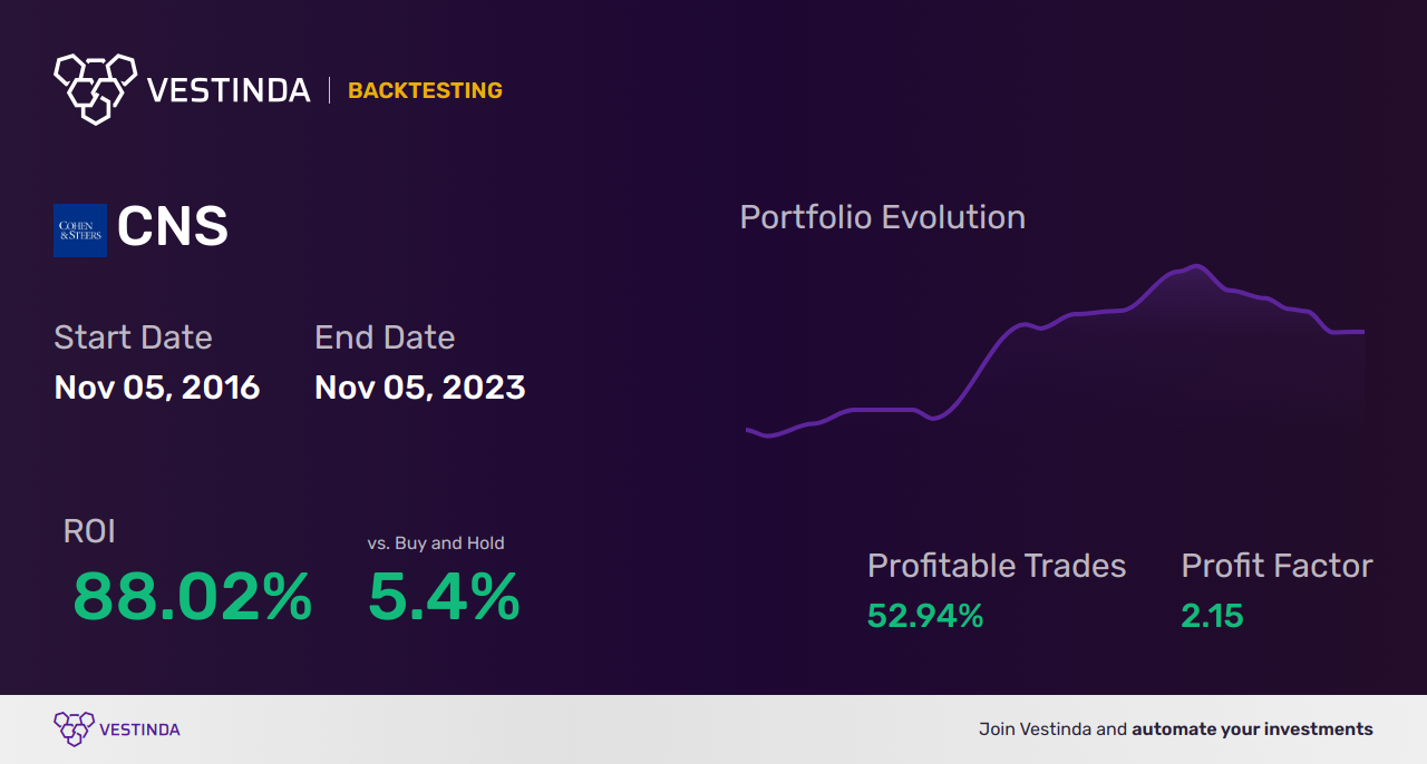 CNS (Cohen & Steers) Golden Cross Trading: Strategies & Insights - Backtesting results