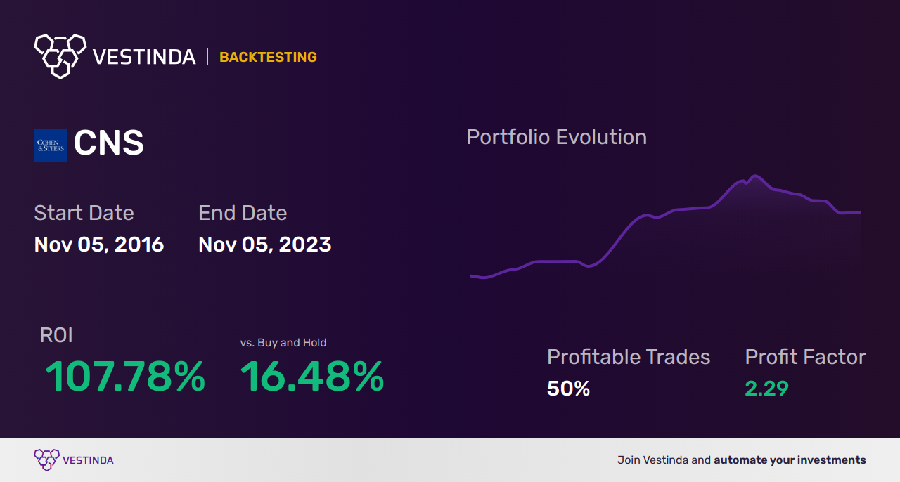 CNS (Cohen & Steers) Golden Cross Trading: Strategies & Insights - Backtesting results