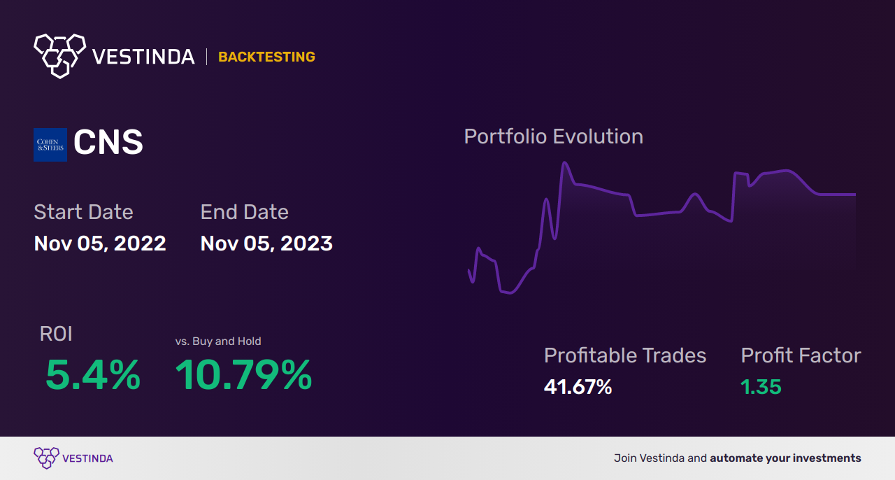 CNS (Contagious Gaming Inc) Trading Strategies: Boost Your Profits - Backtesting results